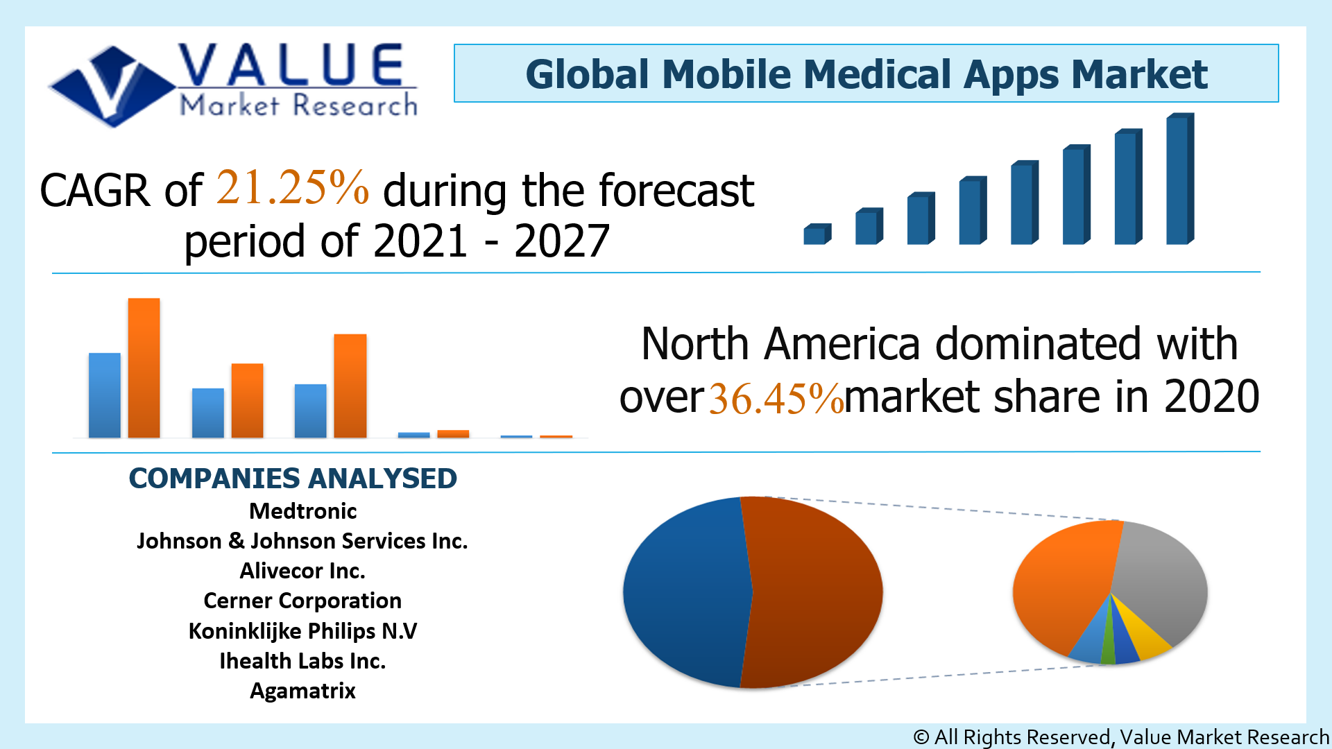 Global Mobile Medical Apps Market Share